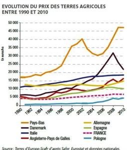 Evolution du prix des terres en Europe et aux Etats-unis.