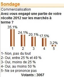 Six céréaliers sur dix engagés dans les marchés à terme.