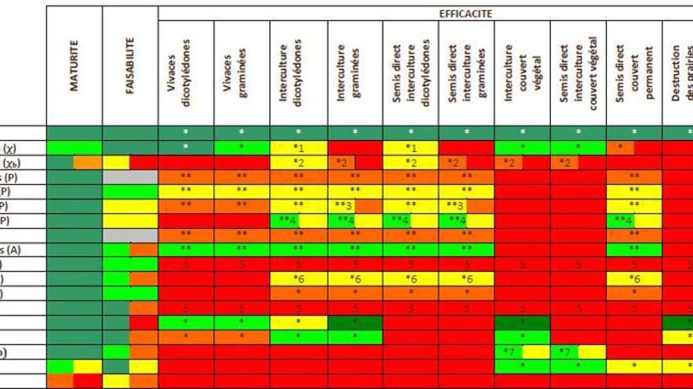 Ce tableau sur les potentialités des différentes méthodes pour maîtriser les plantes adventices et les couverts en grandes cultures montre qu’il y a peu de solutions alternatives au glyphosate (voir la légende détaillée pages 60 et 61 du rapport).