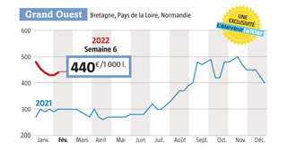 À 440 € semaine 6, on est à 140 € au-dessus du prix de l’an dernier ( source : observatoire de L’Eleveur laitier. www.eleveur-laitier.fr). À 440 € semaine 6, on est à 140 € au-dessus du prix de l’an dernier ( source : observatoire de L’Eleveur laitier. www.eleveur-laitier.fr).