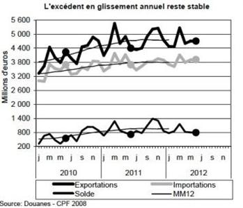 L'excédent commercial sur les 6 premiers mois de 2012 quasiment stable par rapport à 2011.