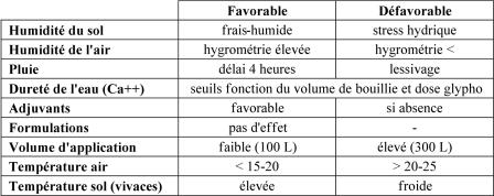 Tableau 2 : Conditions d'efficacité du glyphosate.