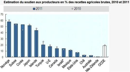 Quel soutien aux producteurs agricoles dans l'Ocde? 