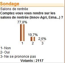 Sondage sur la motivation des agriculteurs à se déplacer sur les salons
