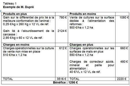 Exemple de M. Dupré