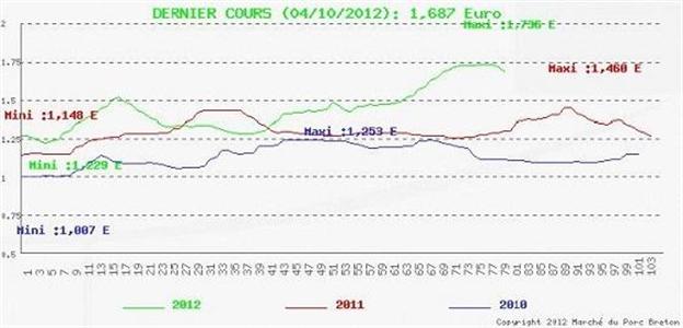 Les cours du porc sur le Mpb au 4 octobre 2012.