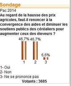 Sondage sur la convergence des aides réalisé entre le 20 et le 30 septembre 2012.