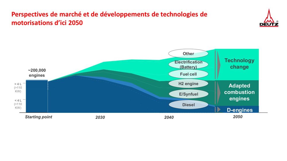 Coup d’accélérateur pour Deutz 