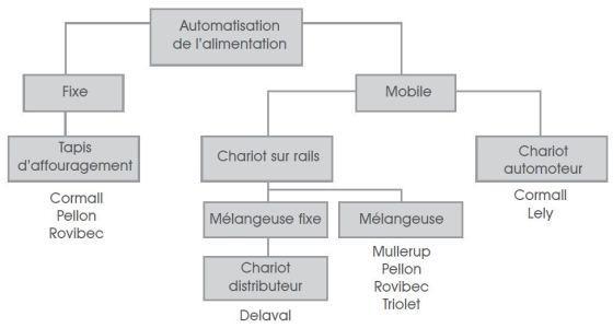 Différents systèmes pour l'automatisation de l'alimentation.