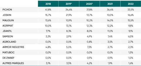 Immatriculation 2022 : répartition des ventes des tonnes à lisiers Immatriculation 2022 : répartition des ventes des tonnes à lisiers