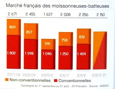 Marché français des moissonneuses-batteuses
