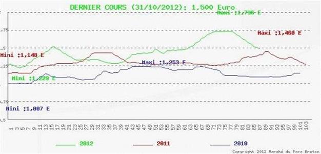 Cours sur le Mpb au 31 octobre 2012.