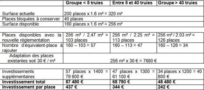 Exemples d'investissement pour mise aux normes