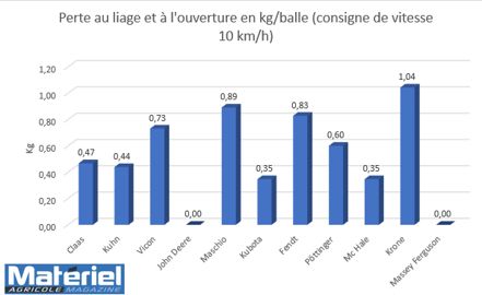 Materiel Agricole Résultats Comparatif presses à balles rondes à chambre variable