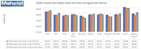 Materiel Agricole Résultats Comparatif presses à balles rondes à chambre variable