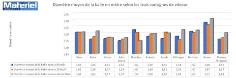 Materiel Agricole Résultats Comparatif presses à balles rondes à chambre variable