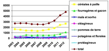 Evolution des surfaces en production de semences et plants AB de 2003 à 2012.