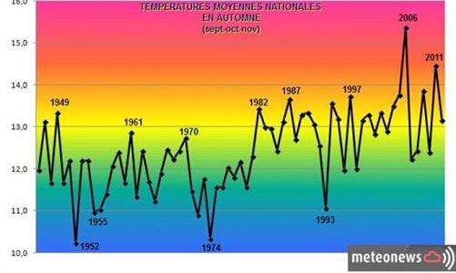 courbe des températures moyennes en France à l'automne 2012