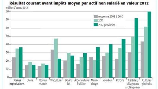 Revenus prévisionnels agricoles 2012