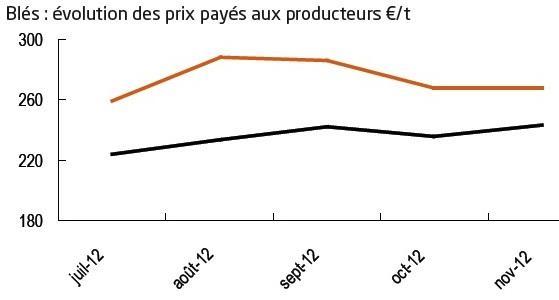 Evolution des prix payés aux producteurs €/t