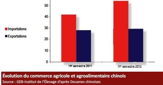 Le déséquilibre croissant du commerce extérieur agroalimentaire chinois au premier semestre 2012.