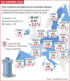 évolution de la collecte de lait de vache dans l'Union européenne