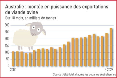 évolution des exportation de viande ovine par l'Australie