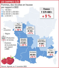 Tonnages de pommes produits dans les différentes régions françaises