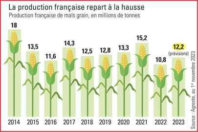 évolution de la production française de maïs grain