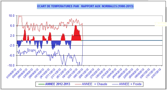 Comparaison des températures moyennes journalières avec la normale 1990-2013 (Eure-et-Loir)