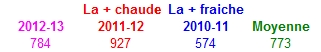 Cumul de températures du 1er octobre au 10 janvier.