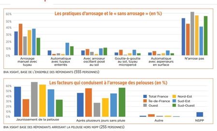BVA Xsight base des r&eacute;pondants arrosant la pelouse hors nspp (255 personnes)