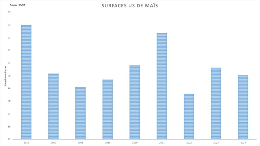 L'USDA annonce une baisse des surfaces américaines de maïs.