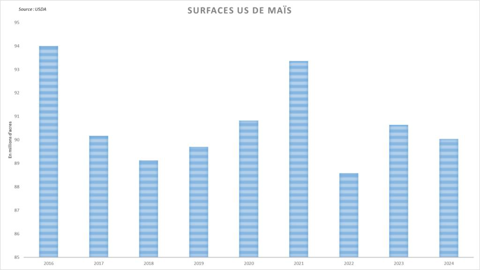 L'USDA annonce une baisse des surfaces américaines de maïs. L'USDA annonce une baisse des surfaces américaines de maïs.