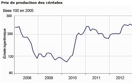 Indice des prix des céréales.
