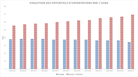 Le potentiel d'exports européen est entamé par la présence des origines mer Noire. Le potentiel d'exports européen est entamé par la présence des origines mer Noire.