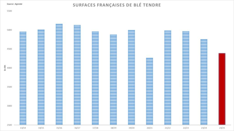 Agreste annonce une chute des surfaces françaises de blé tendre. Agreste annonce une chute des surfaces françaises de blé tendre.