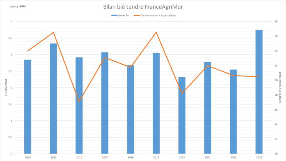 FranceAgriMer anticipe encore un stock de fin de campagne très élevé. FranceAgriMer anticipe encore un stock de fin de campagne très élevé.