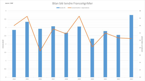 FranceAgriMer anticipe encore un stock de fin de campagne très élevé. FranceAgriMer anticipe encore un stock de fin de campagne très élevé.