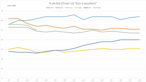 Les notations de blé d'hiver se dégradent nettement aux États-Unis. Les notations de blé d'hiver se dégradent nettement aux États-Unis.