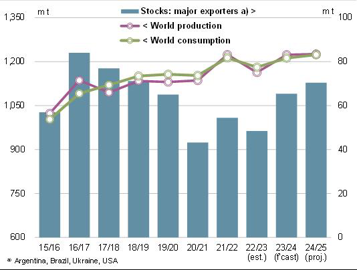 Production et consommation mondiales de maïs stocks chez les principaux exportateurs Production et consommation mondiales de maïs stocks chez les principaux exportateurs