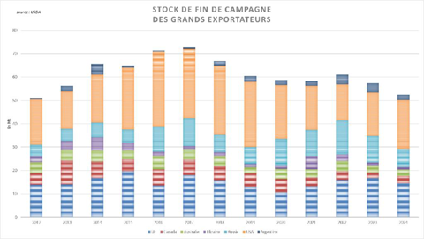 L'USDA annonce une nouvelle baisse des stocks des grands exportateurs. L'USDA annonce une nouvelle baisse des stocks des grands exportateurs.