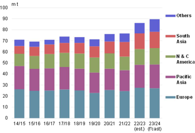 Consommation du colza par région