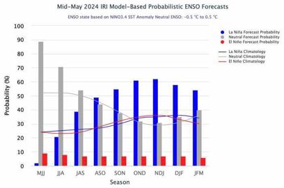 Probabilités d'évolution de l'Enso  bascule El Niño vers La Niña dans les mois à venir