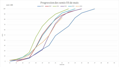 L'avancée des semis américains de maïs rassure.
