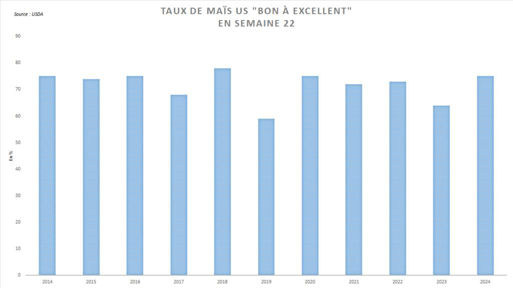 Les notations de maïs grain aux US sont rassurantes.