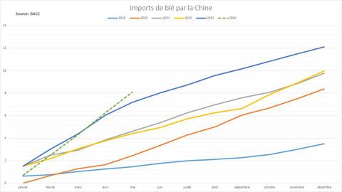 Les importations chinoises de blé sur un rythme record.