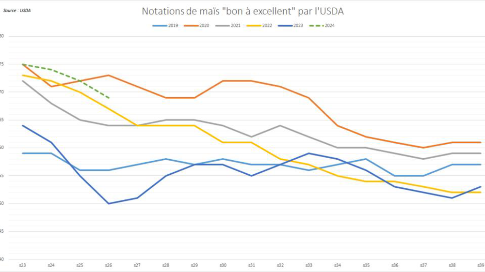 L'état des cultures américaines de maïs se dégrade