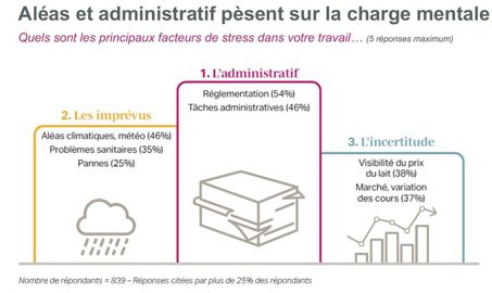 Sources de stress en élevage bovin lait