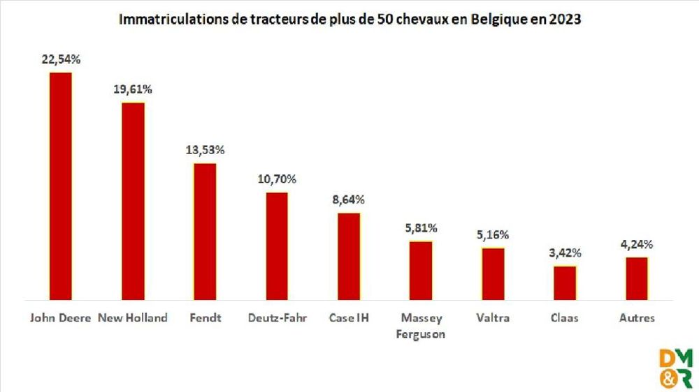Immatriculations des tracteurs de plus de 50 chevaux en Belgique en 2023 (source Fedagrim).